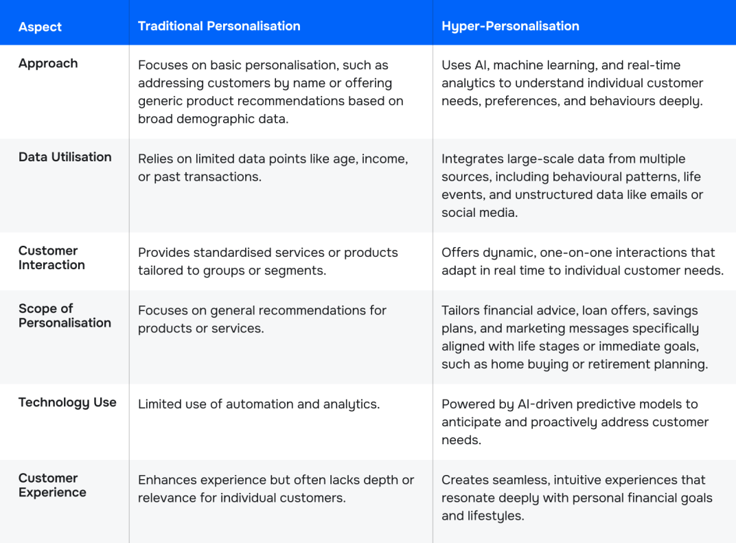 traditional-vs-hyper-personalisation-table