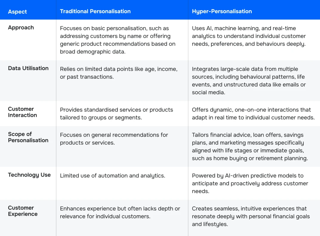 traditional-vs-hyper-personalisation-table
