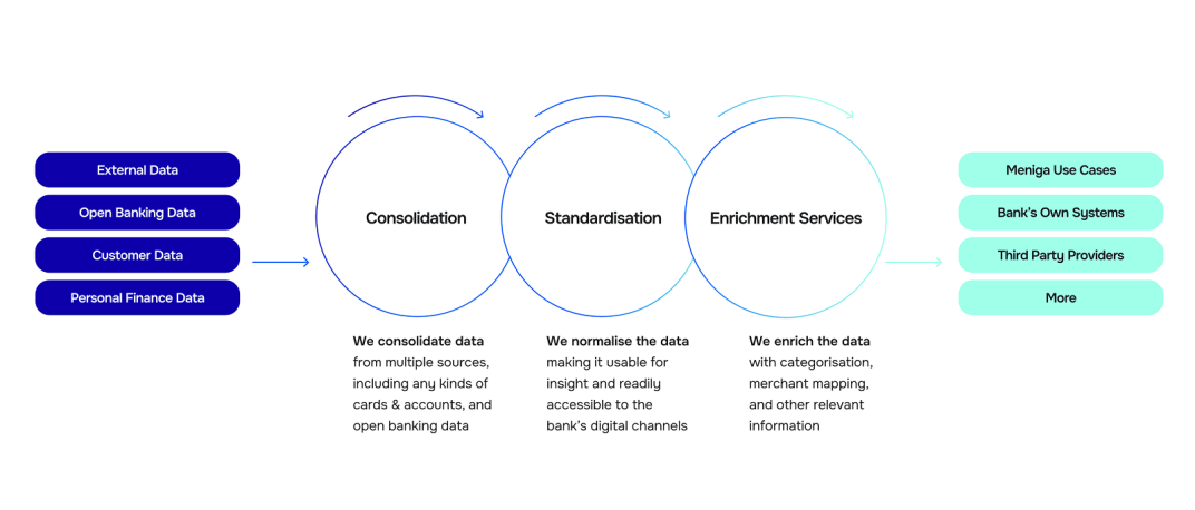 meniga-services