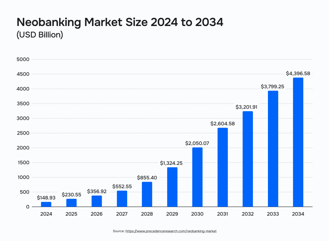 neobanking-market-size-chart