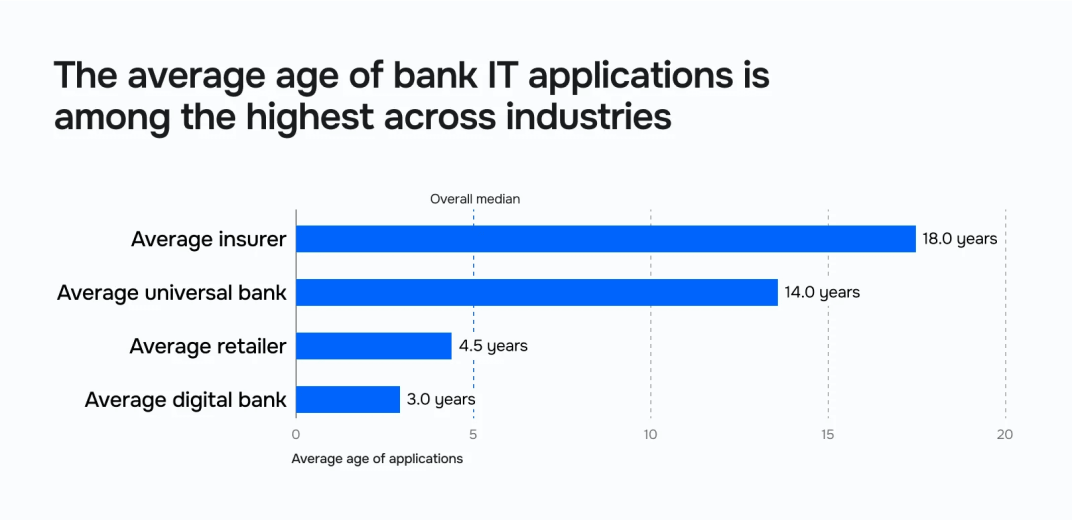 the-average-age-of-bank-it-applications-chart