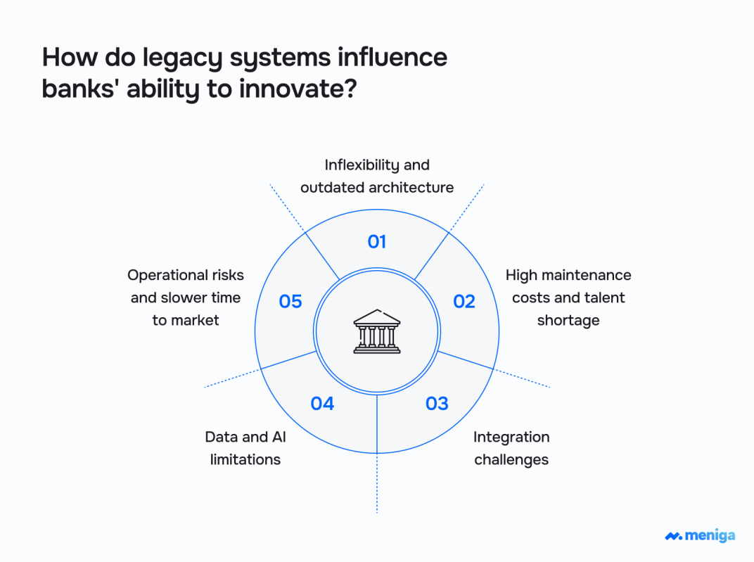 how-do-legacy-systems-influence-banks-ability-to-innovate