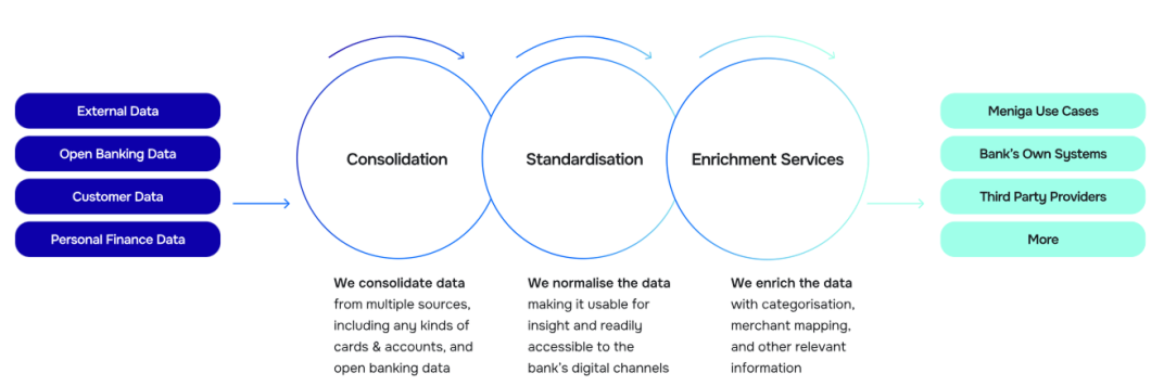 consolidation-standardisation-enrichment-services