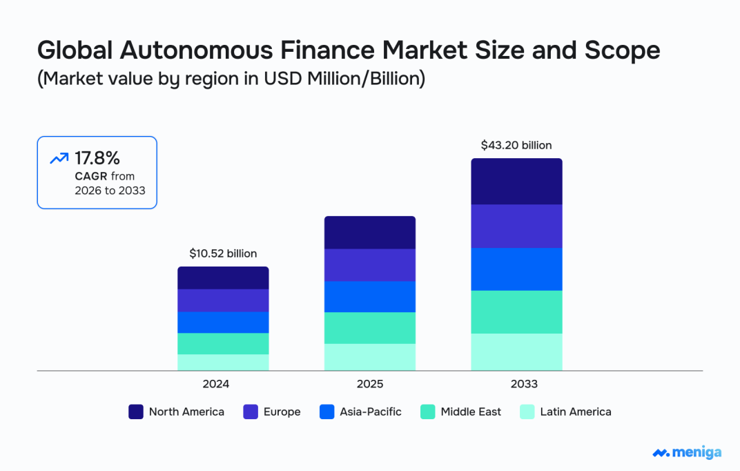 autonomous-finance-market