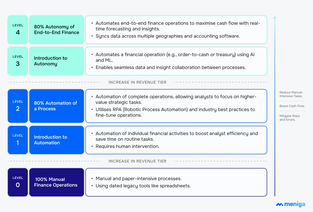 stages-from-automation-to-autonomy