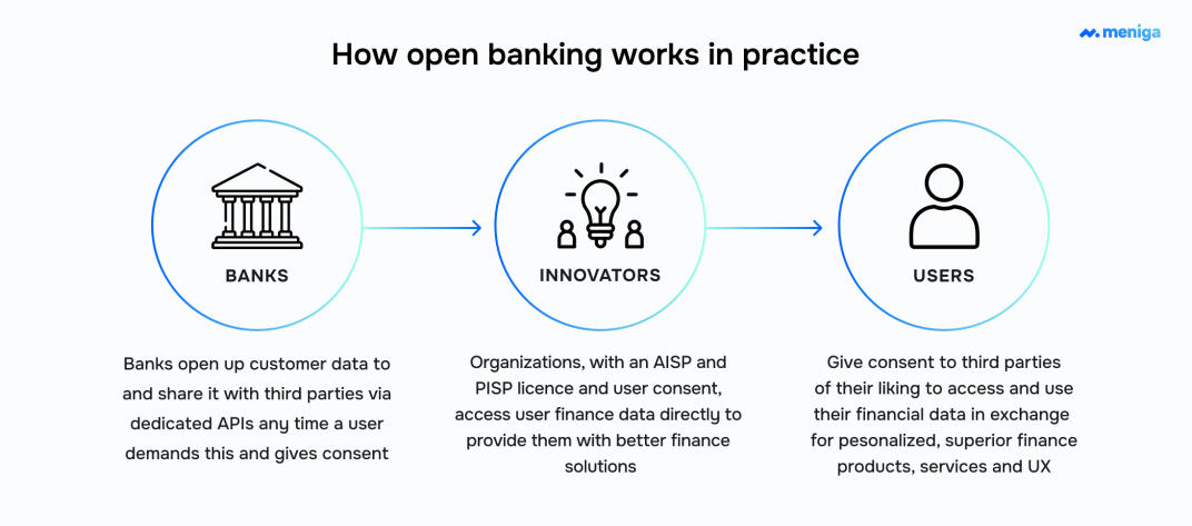 how-open-banking-works-in-practise
